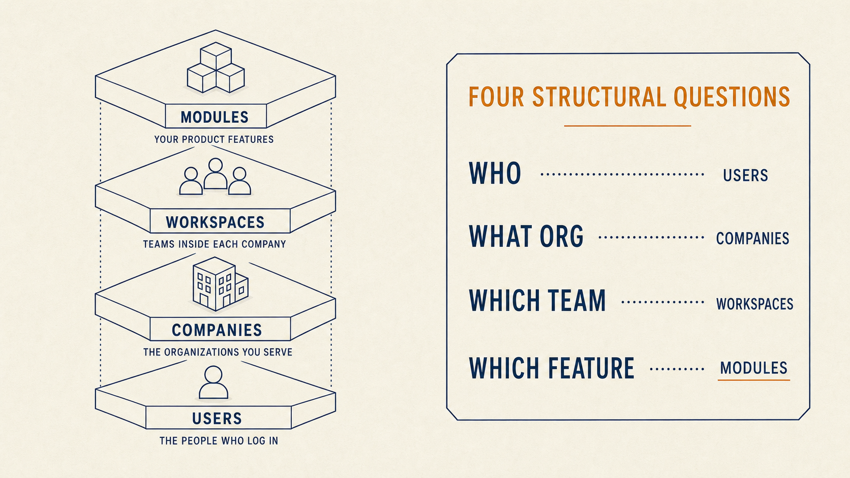 Exploded isometric view of the four building blocks — Users, Companies, Workspaces, Modules — separated vertically with captions describing what each layer answers.