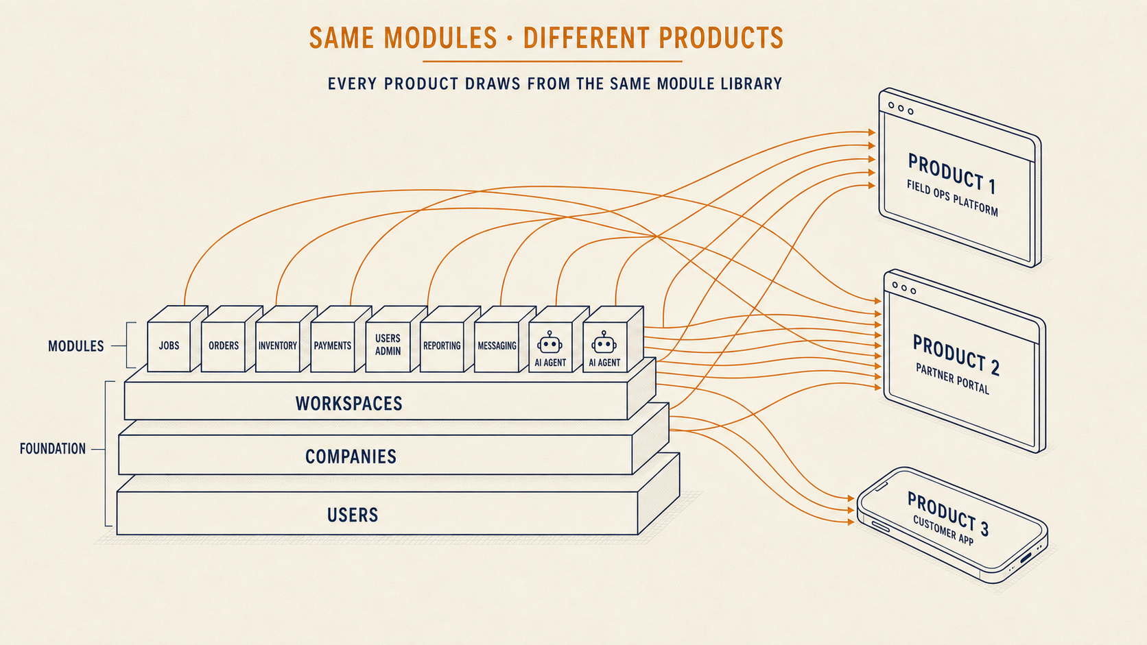 Isometric architecture diagram: on the left, the Foundation drawn as stacked slabs (Users, Companies, Workspaces) with a row of nine module cubes (Jobs, Orders, Inventory, Payments, Users Admin, Reporting, Messaging, and two AI Agent modules) sitting on top. On the right, three product surfaces — Product 1 (Field Ops Platform) drawing from six modules, Product 2 (Partner Portal) drawing from all nine modules, and Product 3 (Customer App) drawing from four modules. Amber lines cross and overlap between the module row and the products — showing that the same modules serve multiple products at once.